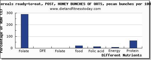 chart to show highest folate, dfe in folic acid in oats per 100g